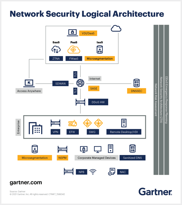 Credits: Gartner - Network security